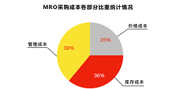 MRO平台对于降低采购成本具有关键意义